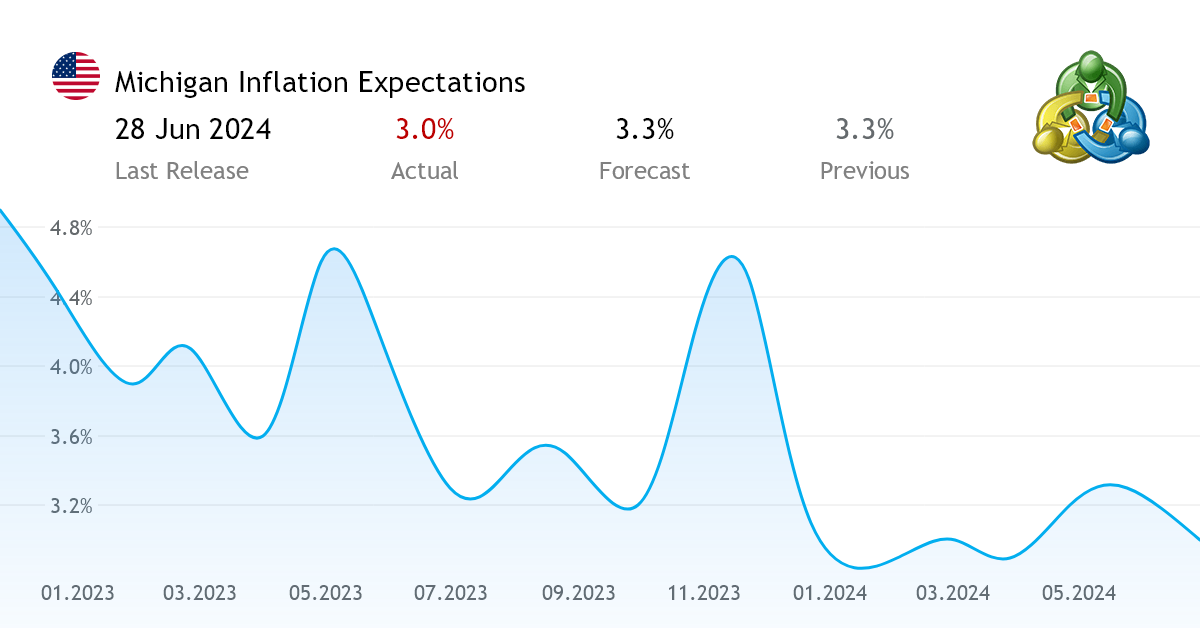 Michigan Inflation Expectations economic data from the United States