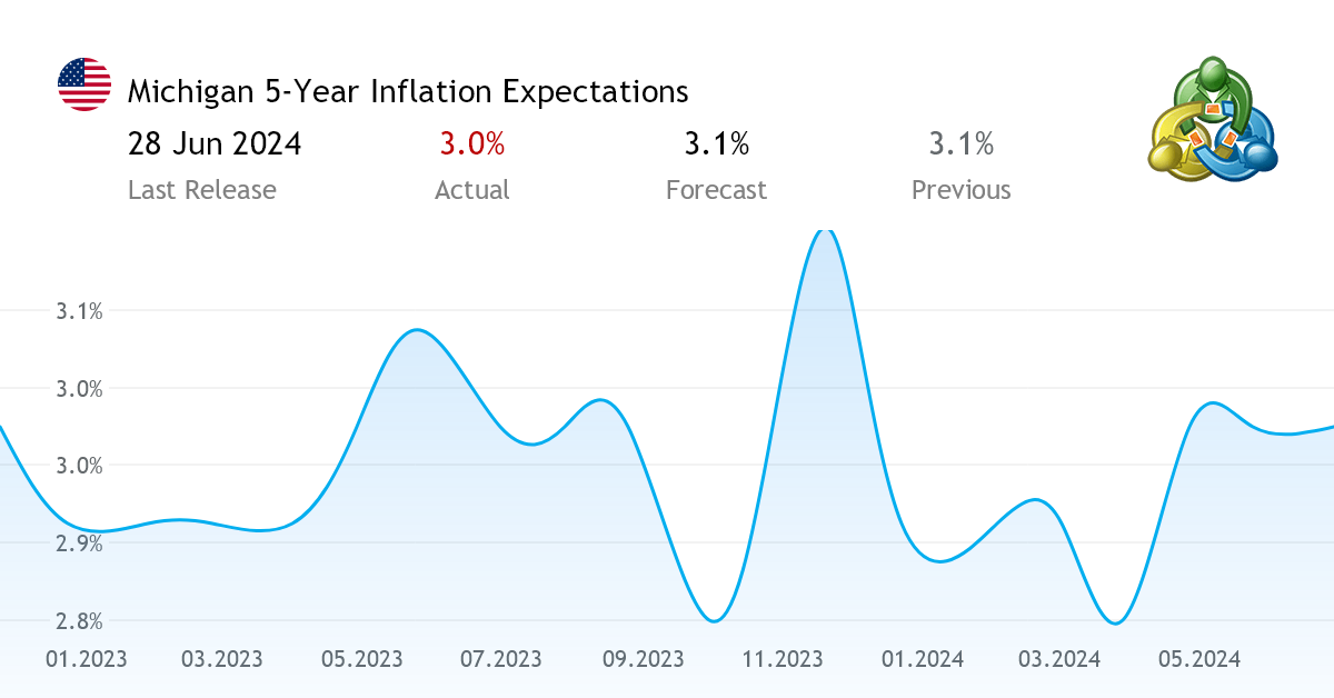 Michigan 5Year Inflation Expectations statistical data from the United States
