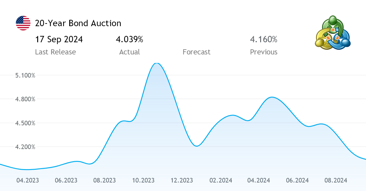 20Year Bond Auction economic data from the United States