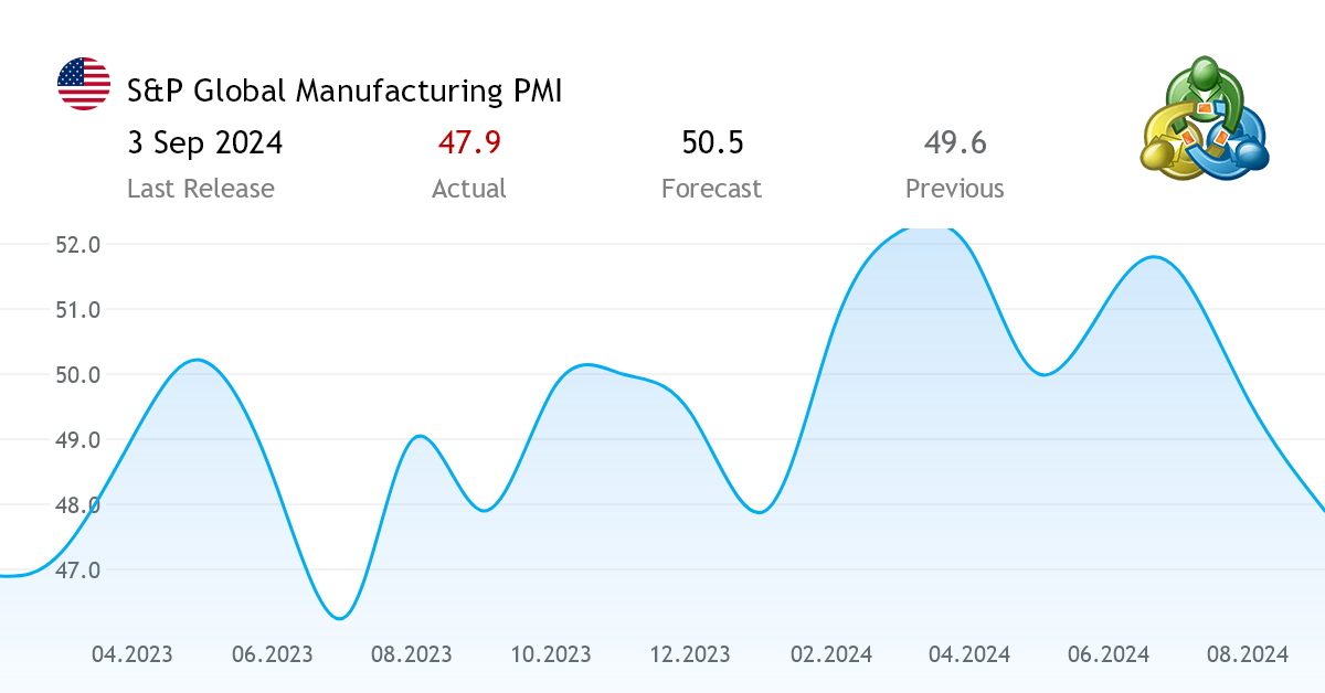 S&P Global Manufacturing PMI economic indicator from the United States