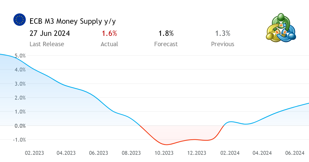 ECB M3 Money Supply y/y - economic index from the European Union