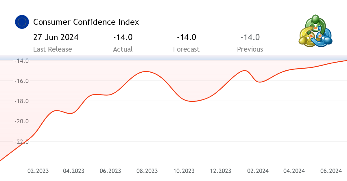 Consumer Confidence Index economic indicator from the European Union