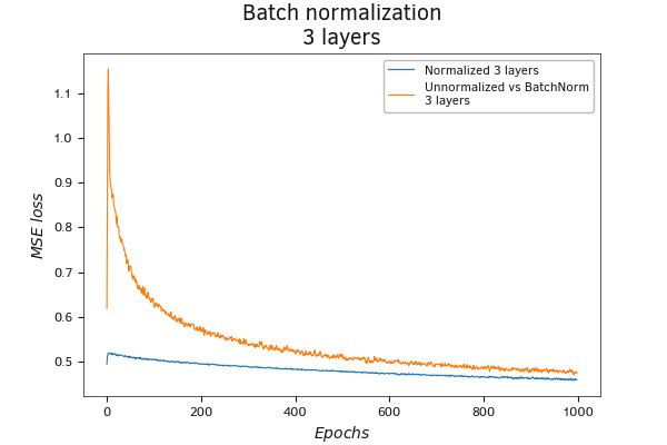 Batch normalization before the hidden layer