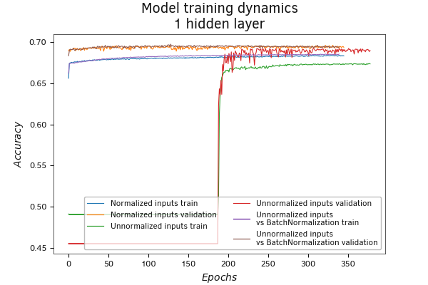 Batch normalization of initial data (Accuracy)