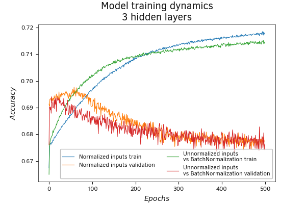 Batch normalization before the hidden layer (Accuracy)