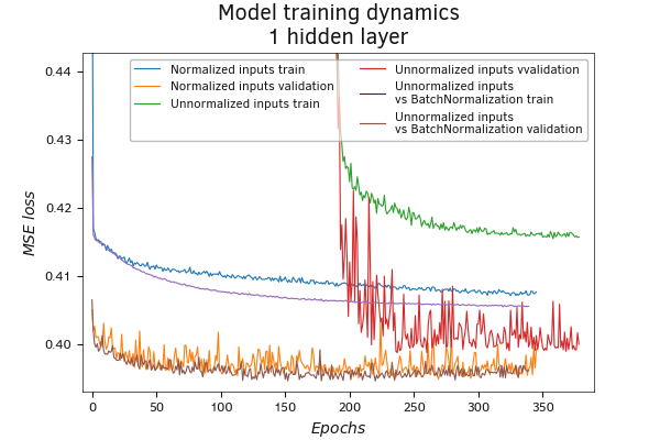 Batch normalization of initial data (MSE)