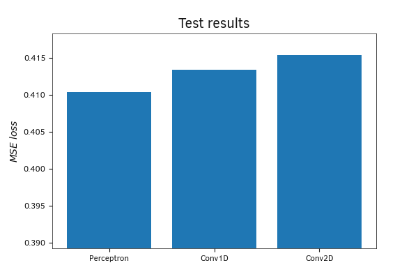 Comparison of model errors on a test set