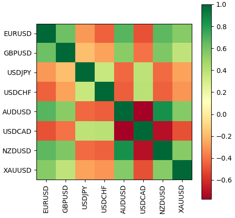 Forex currency correlation matrix