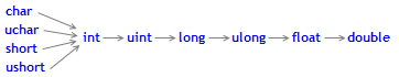 Conversión durante la unión de una operación binaria