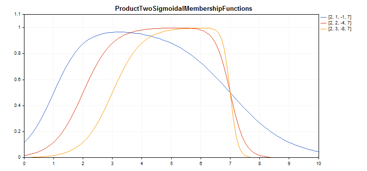 fuzzy_prodsigmoidal_function