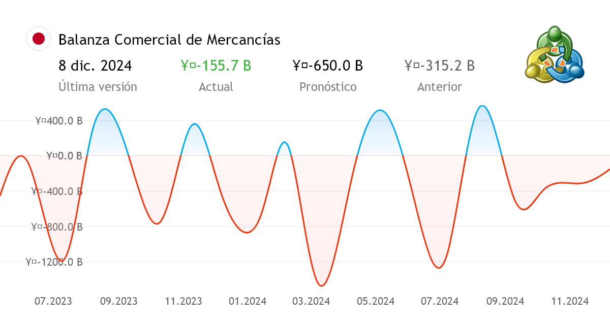 Balanza Comercial De Mercancías - Indicador Económico De Japón