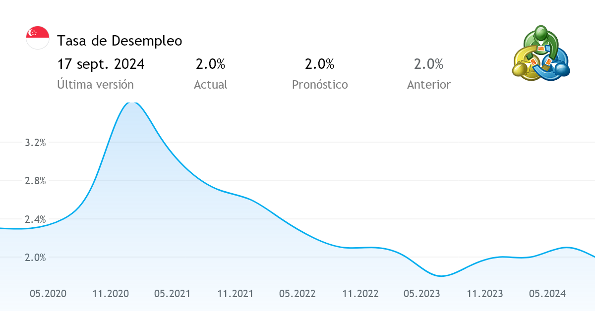 Tasa de Desempleo indicador económico de Singapur