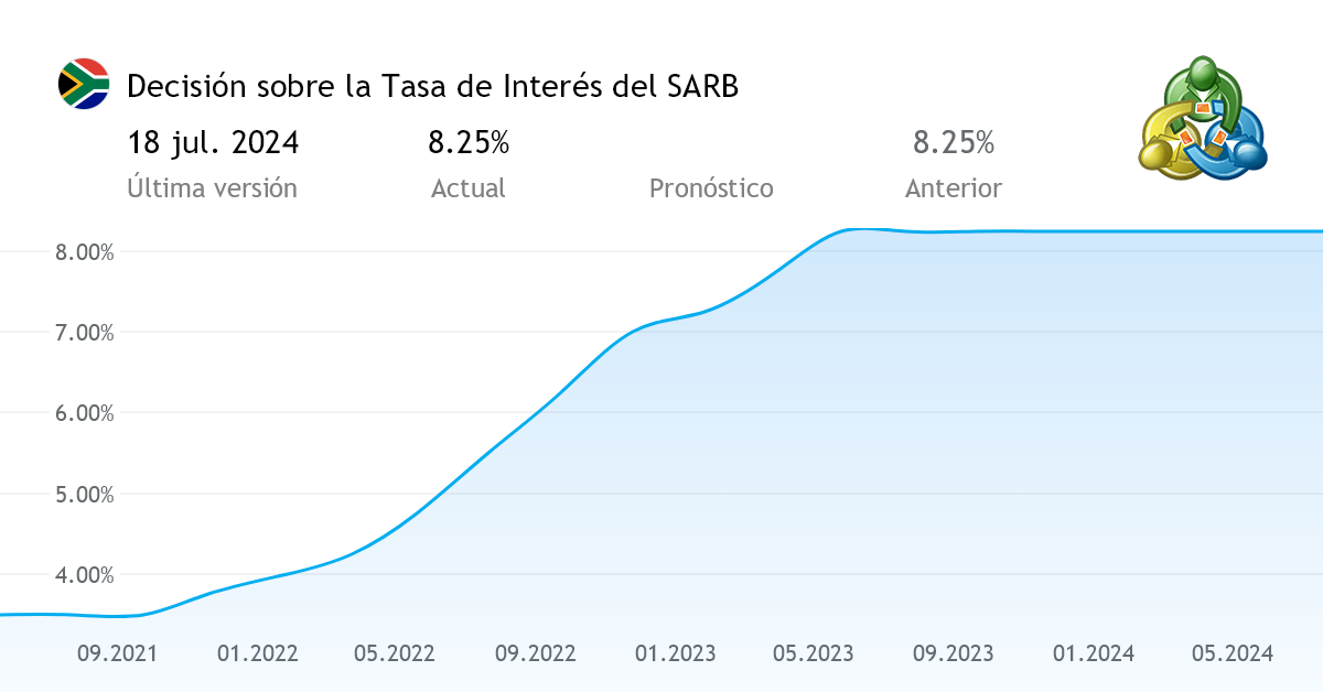 Decisión sobre la Tasa de Interés del SARB índice financiero de Sudáfrica