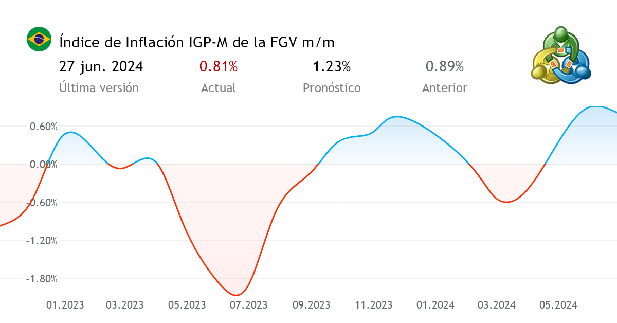 Índice de Inflación IGPM de la FGV m/m noticias económicas de Brasil