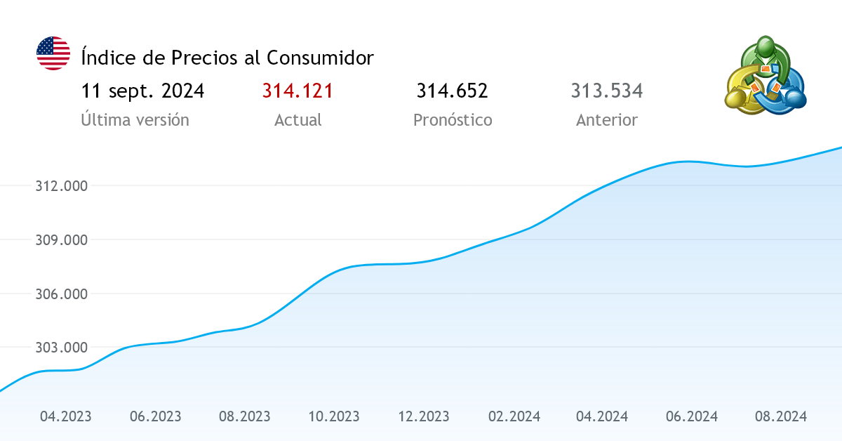 Índice de Precios al Consumidor datos estadísticos de los Estados Unidos