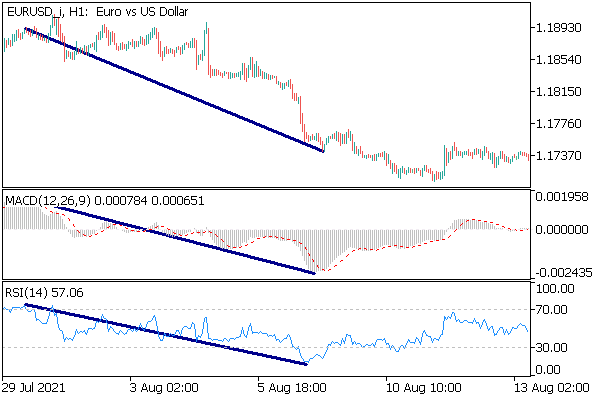 EURUSD H1 EURUSD H1