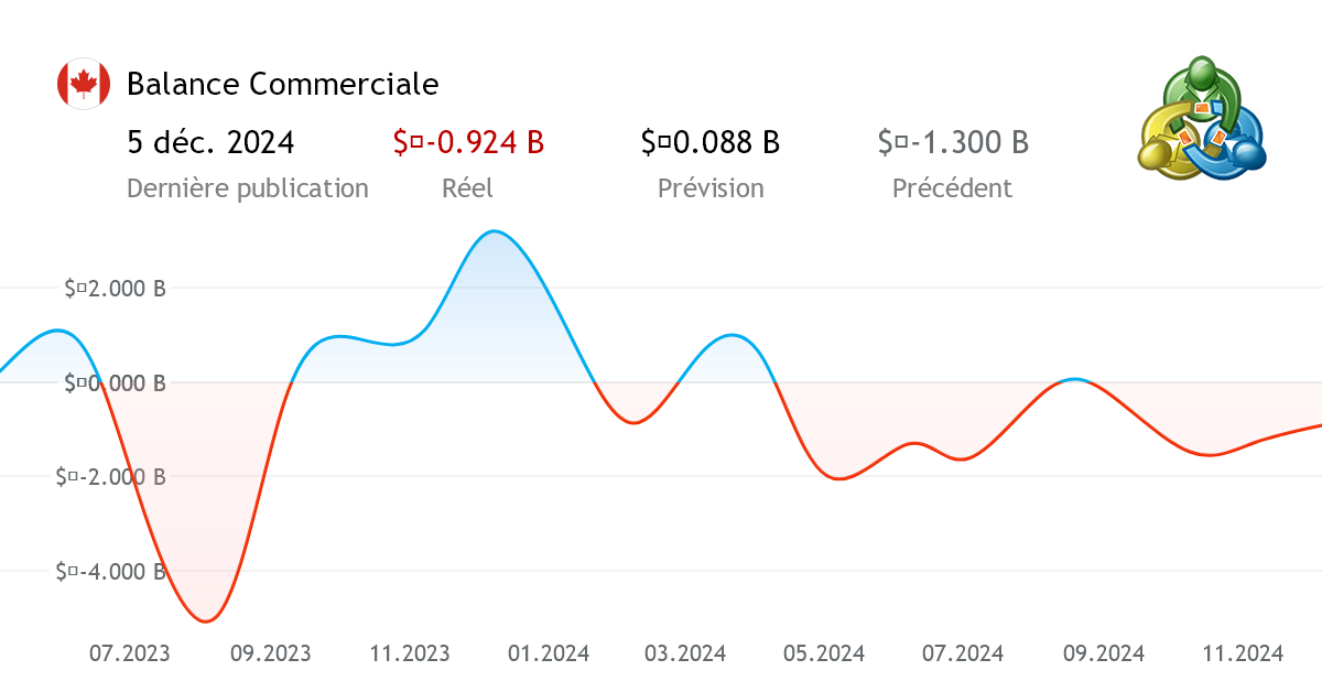 Balance Commerciale - Indice économique Du Canada