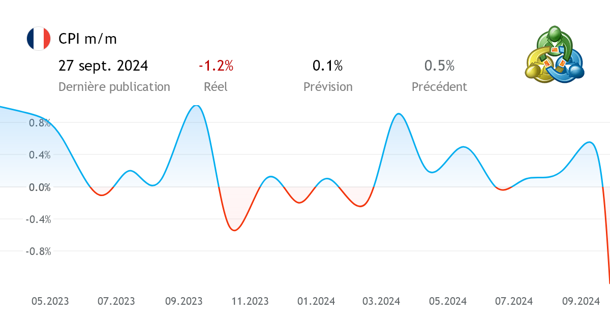 CPI m/m indicateur économique de France