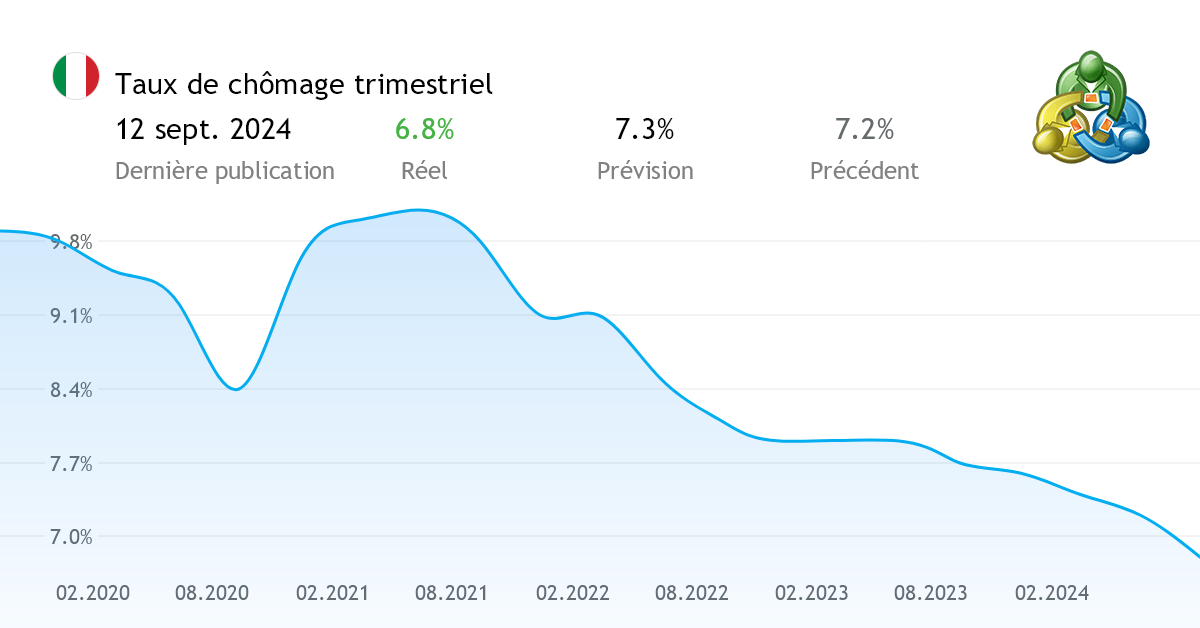 Taux de chômage trimestriel indice économique dItalie