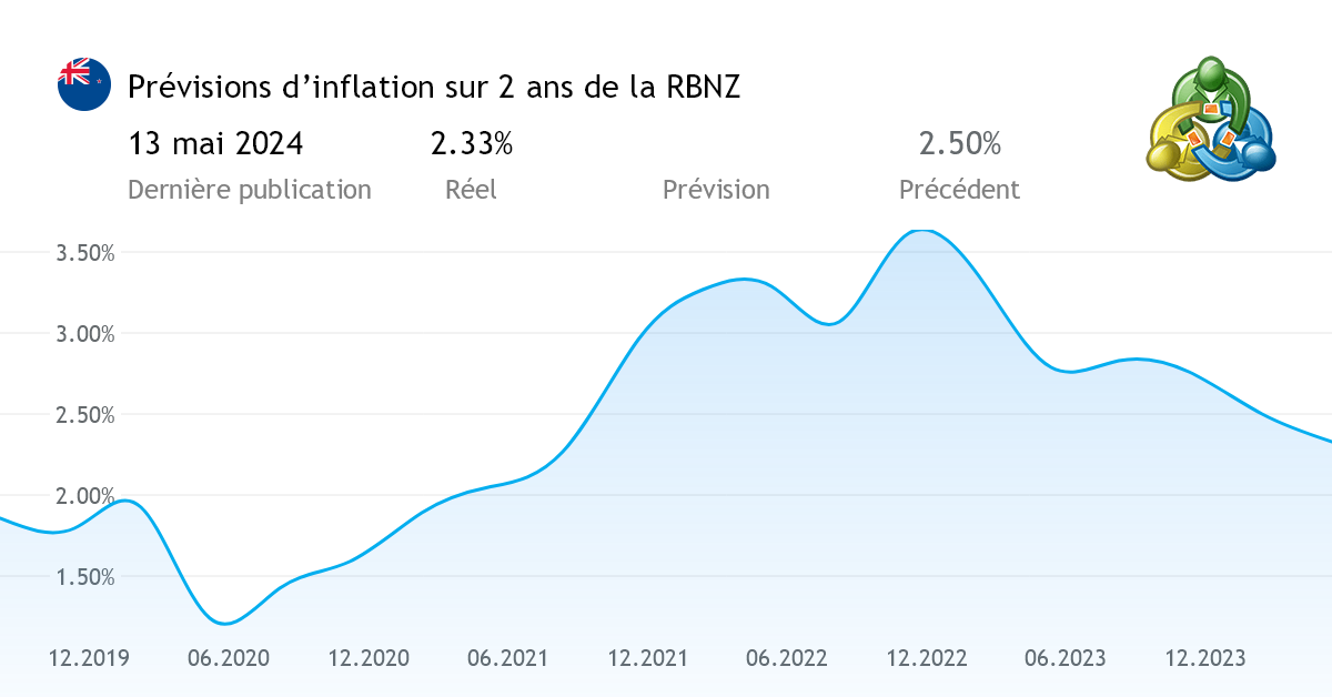 Prévisions d’inflation sur 2 ans de la RBNZ données statistiques de