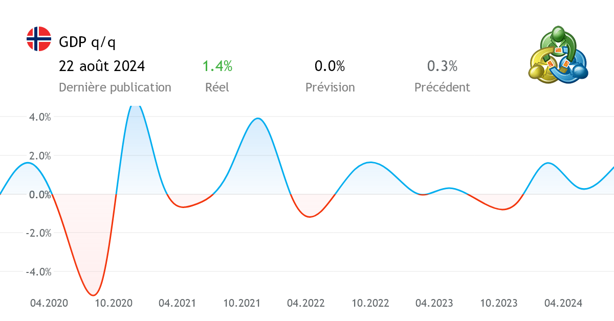 GDP q/q actualités économiques de Norvège