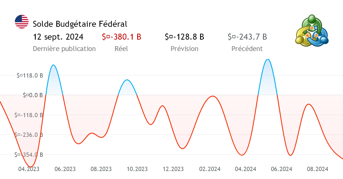 Solde Budgétaire Fédéral indicateur économique des ÉtatsUnis