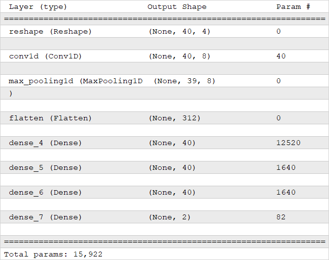 Neural network structure with a one-dimensional convolutional layer