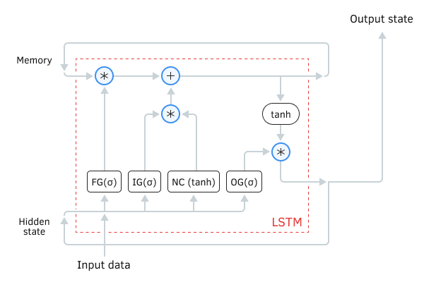 LSTM Module Diagram