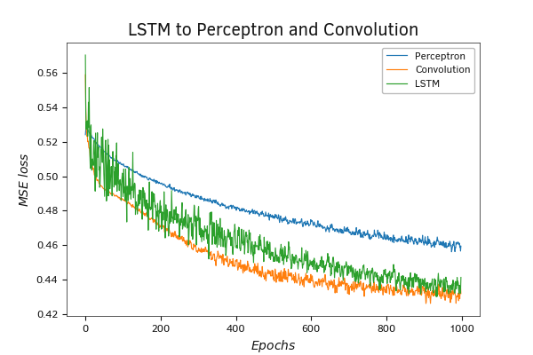 Testing a Recurrent Neural Network Model