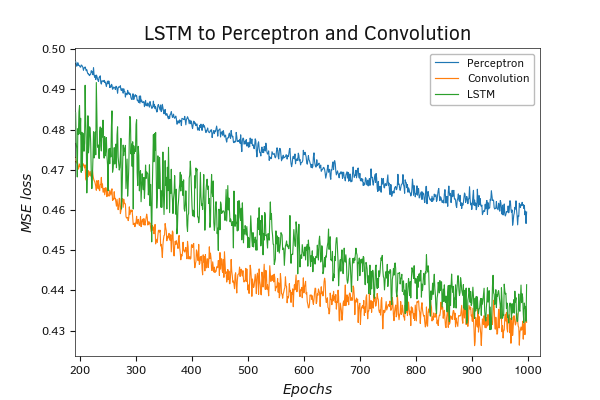 Testing a Recurrent Neural Network Model