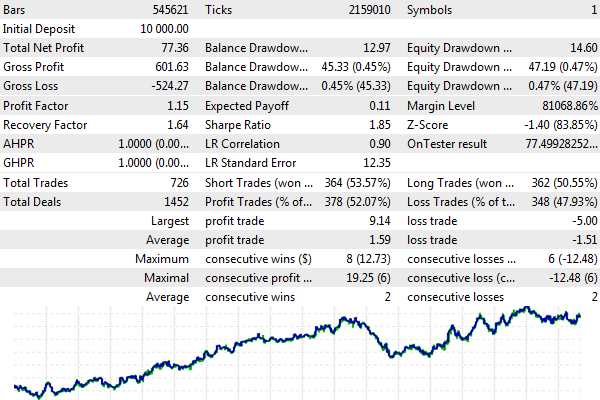 Tester's report when trading on the EURUSD chart based on signals from the EURUSD_Eqv1000 equivolume symbol