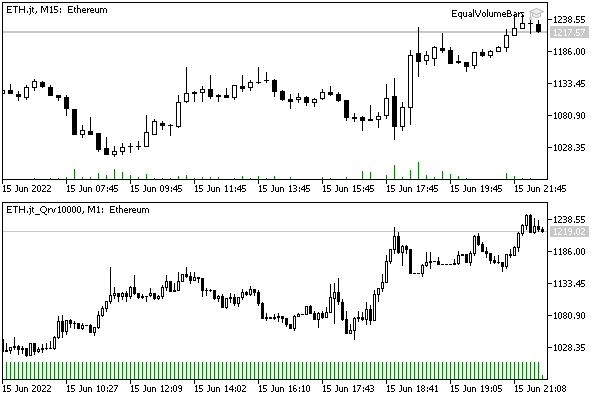 Original and equivolume chart of Ethereum with real volume of 10000 per bar, generated by EqualVolumeBars expert 