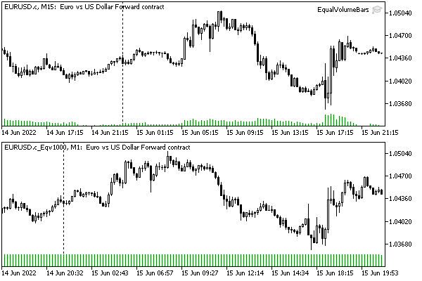 Equivolume EURUSD chart with 1000 ticks per bar, generated by EqualVolumeBars expert