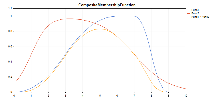 fuzzy_composite_function