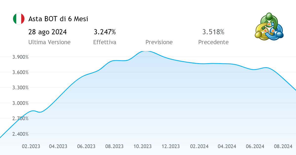 Asta BOT di 6 Mesi indicatore economico dall'Italia