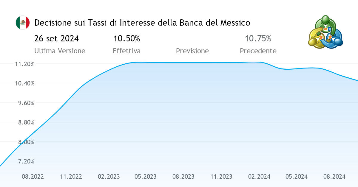 Decisione sui Tassi di Interesse della Banca del Messico indice