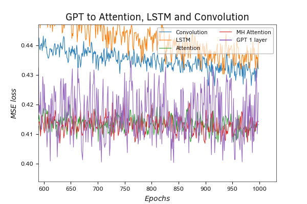 Testing the GPT model