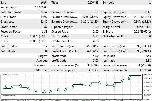 Report on trading in the tester based on Ifo Business Climate news