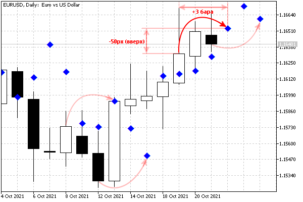 Scatter plot with vertical and horizontal label shifts