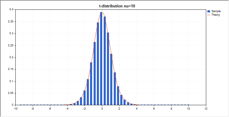 DemoTDistribution