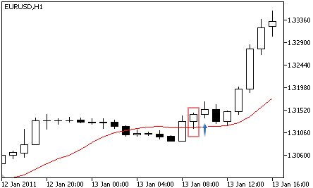 Moving Average - 買いシグナル