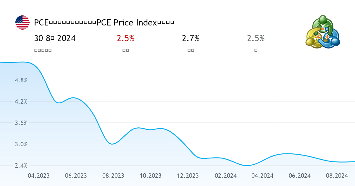 PCE個人消費支出価格指数（PCE Price Index）前年比 米国の経済データ