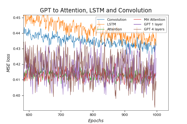 Testing the GPT 4 layer model