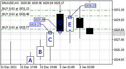 Transactions on an uptrend at closing prices