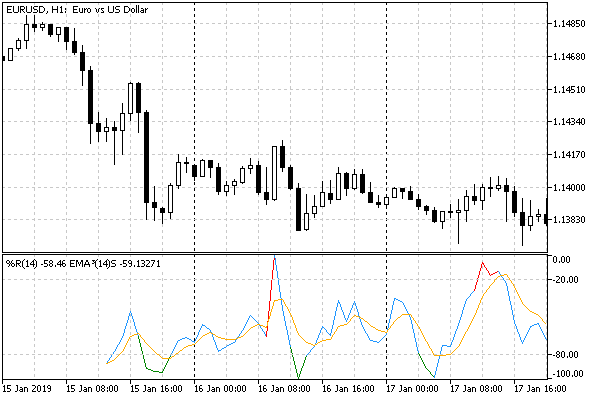 Triple EMA indicator applied to the WPR given the beginning of the data