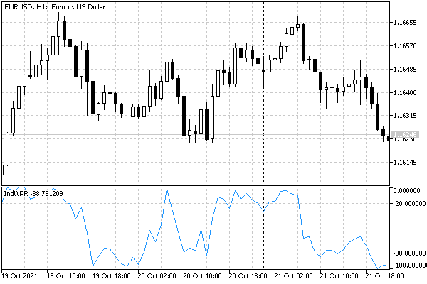 WPR indicator