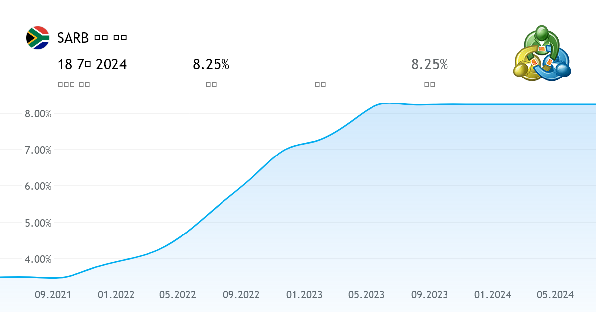 SARB 금리 결정 경제지표 남아프리카 공화국
