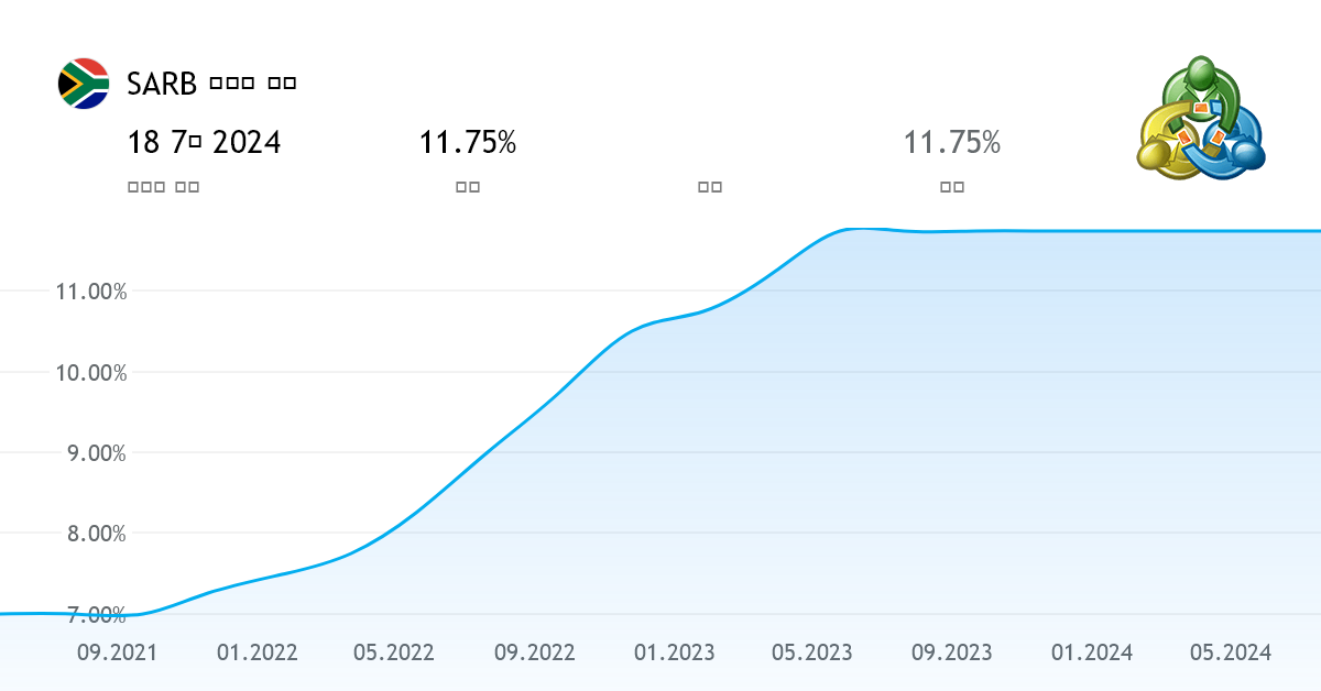 SARB 프라임 금리 경제 데이터 남아프리카 공화국