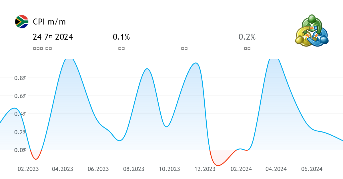 CPI m/m 경제지표 남아프리카 공화국