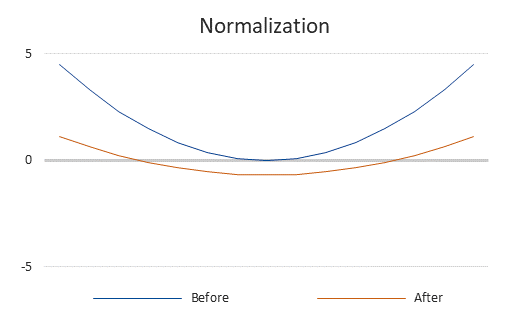 Effect of normalization on the function graph